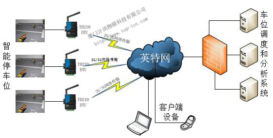 共享停车位系统方案