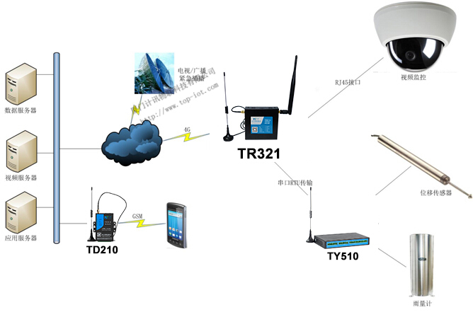 3G路由器