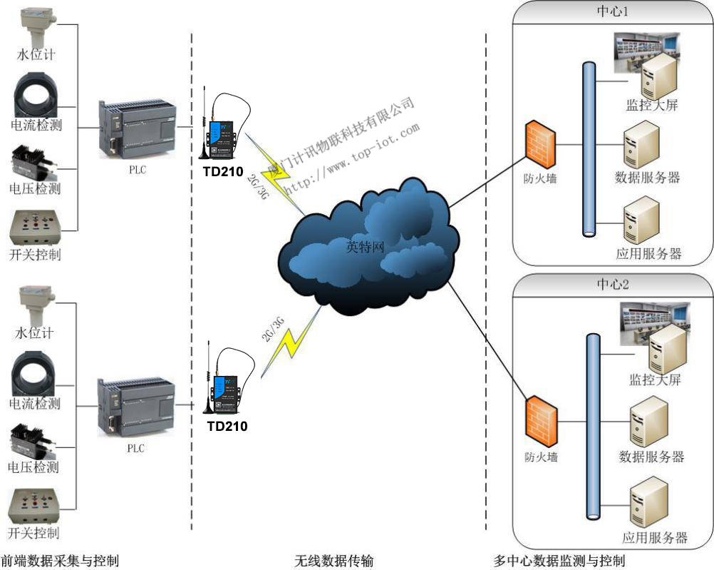 工业级MODEM短信模块