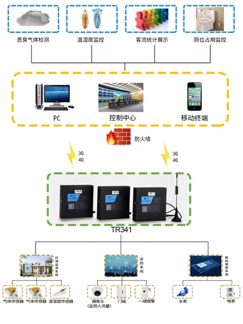 智慧公厕系统组成