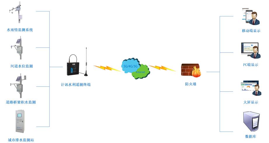 内涝解决方案拓扑图