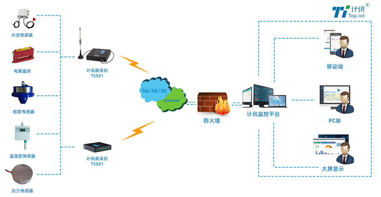 地下建筑监控系统拓扑图