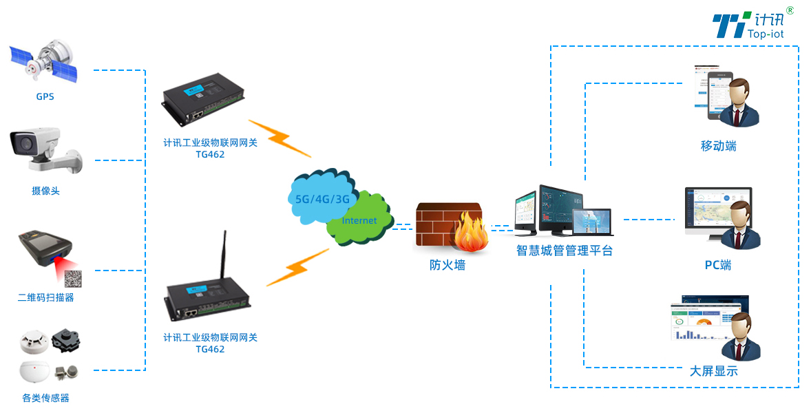 智慧城管方案拓扑图