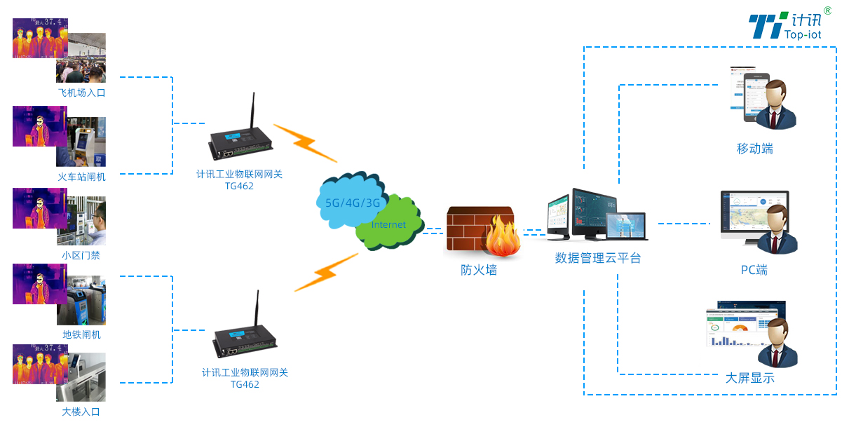 红外线远程测温系统