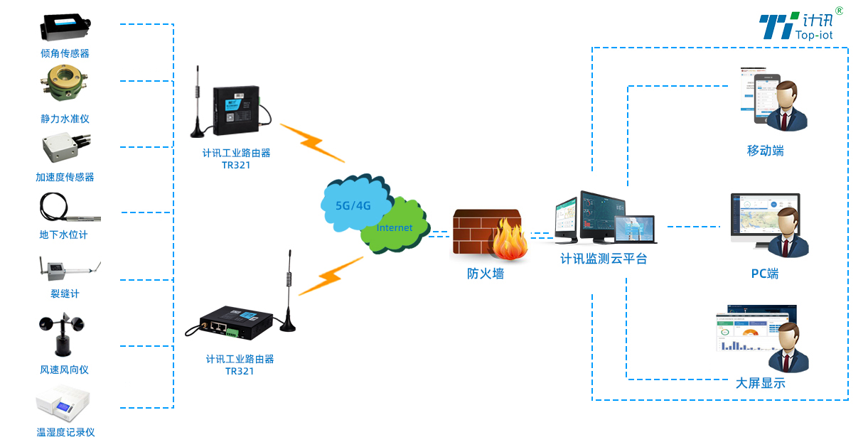古建筑监测方案拓扑图