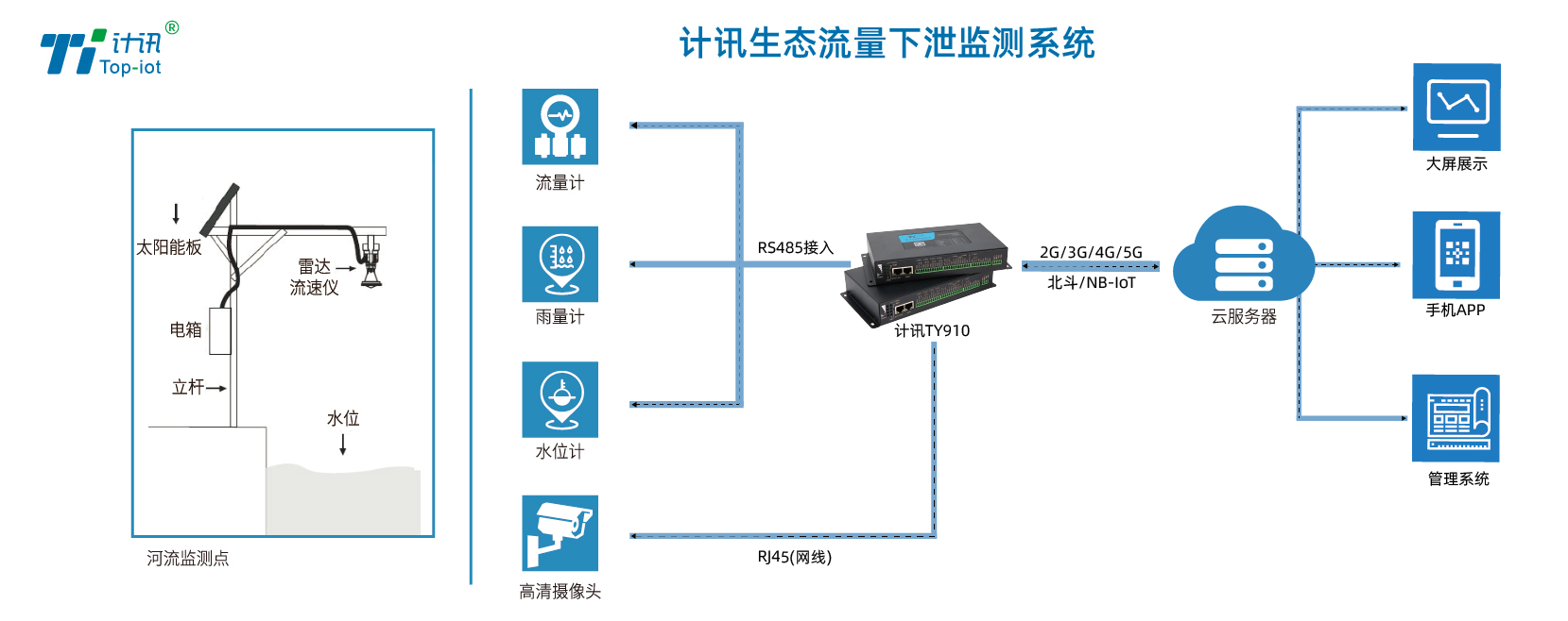 生态流量下泄监测拓扑图