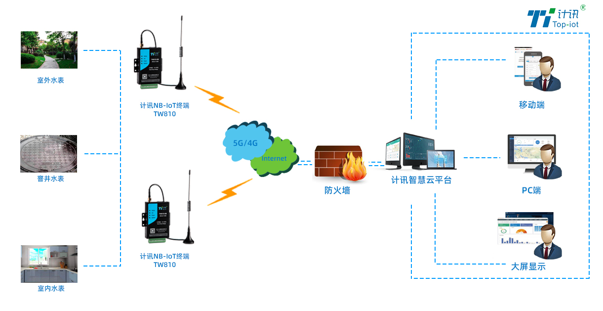 水表远程抄表解决方案