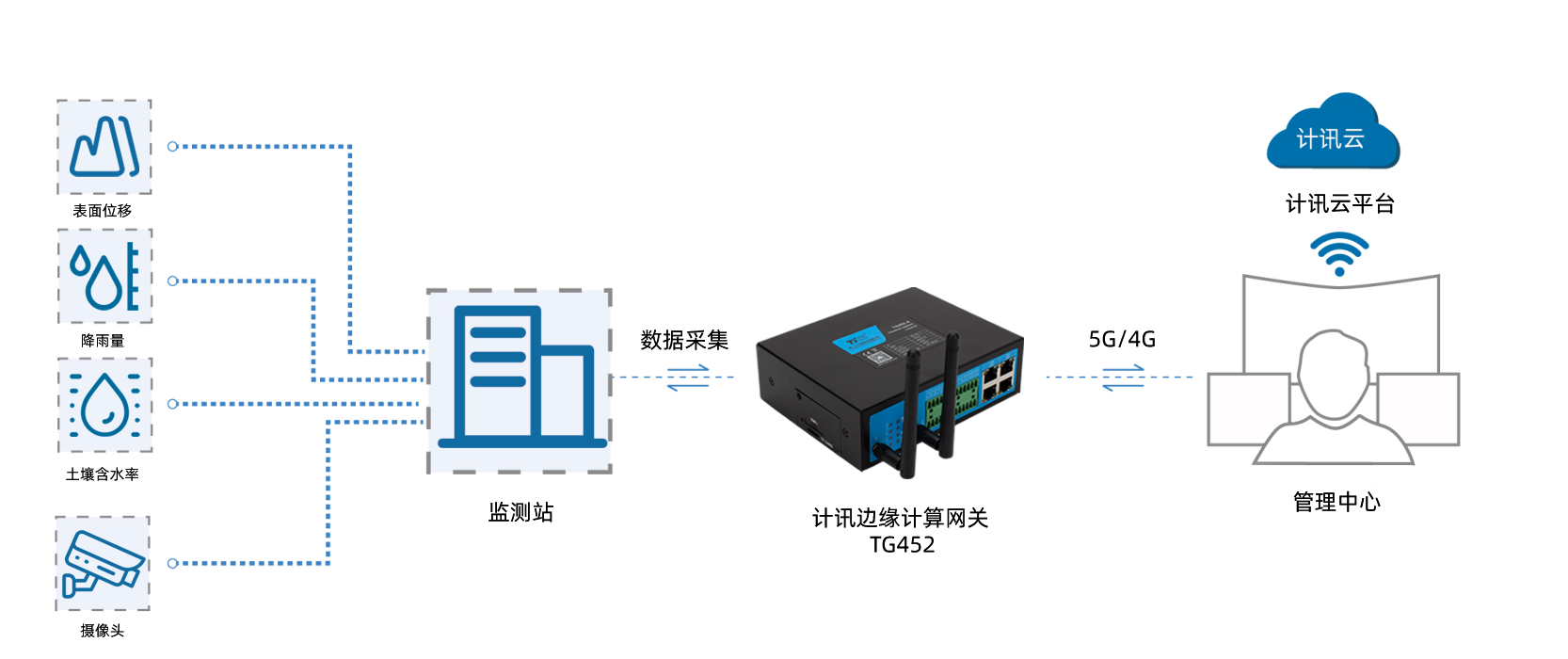 边缘计算网关山体滑坡监测系统