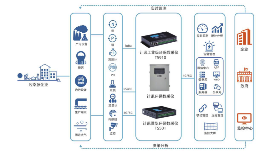环保数采仪企业污水处理监测