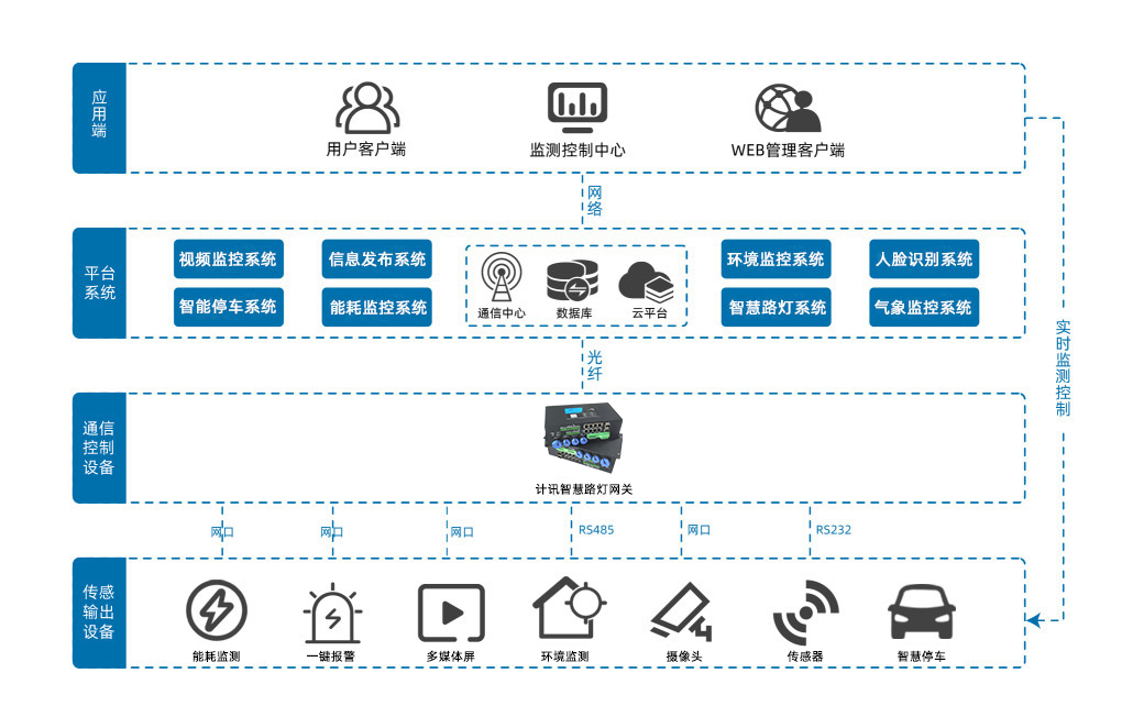 智慧灯杆拓扑图