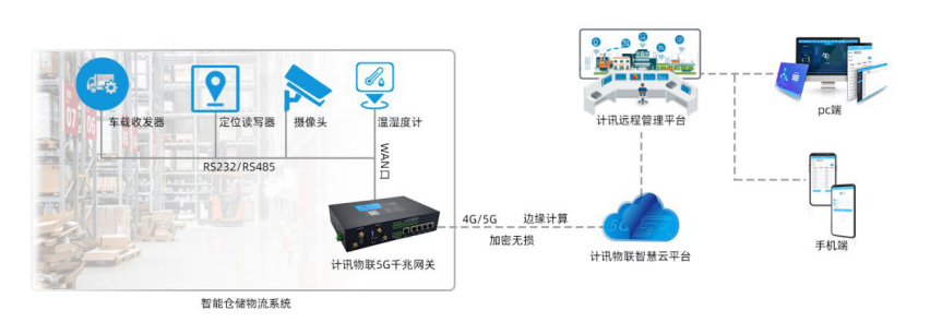 智能仓储物流系统
