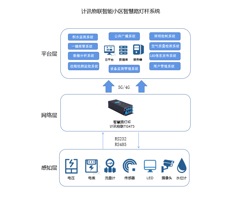 计讯物联智能小区智慧路灯杆系统