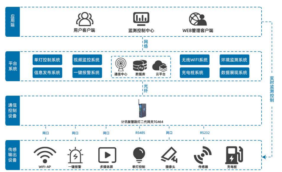 多功能路灯杆系统