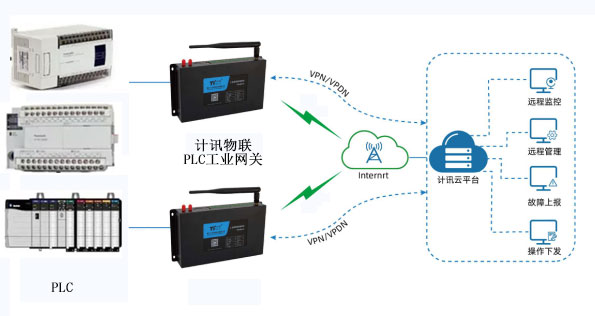 PLC远程监控与数据采集解决方案