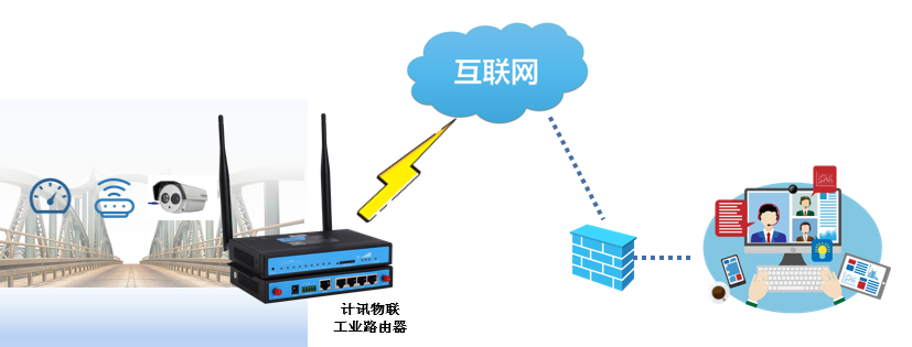 工业路由器桥梁安全在线监测