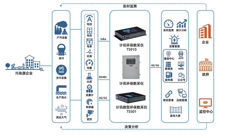 环保企业工况在线监测