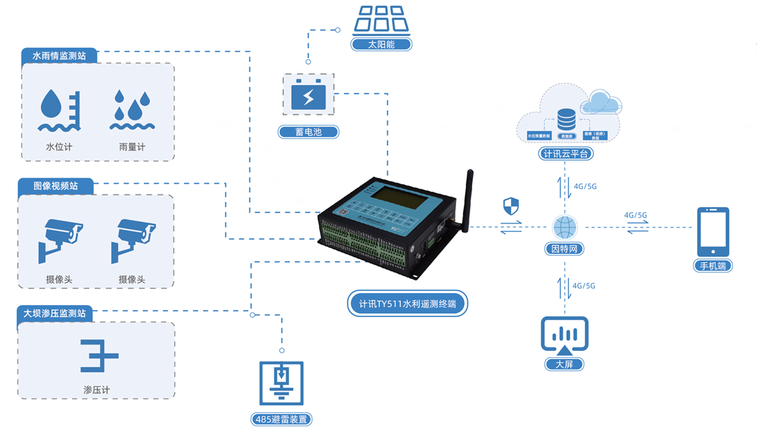 水库监测终端 水库水质、水位、流量、大坝安全自动监测
