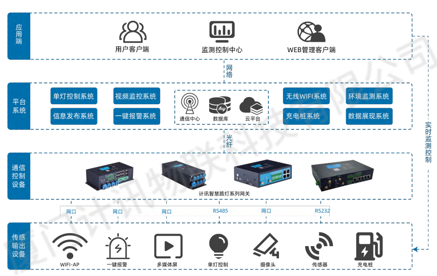 智慧路灯杆系统