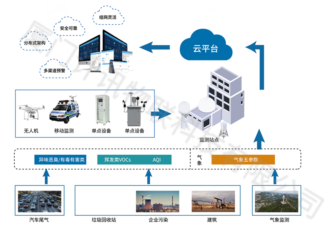 环保数采仪实现大气污染治理监测