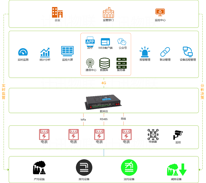 环保数采仪TS910助力废气排放企业的环保用电监控