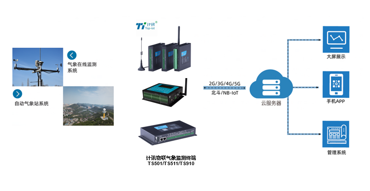 环境气象监测预警