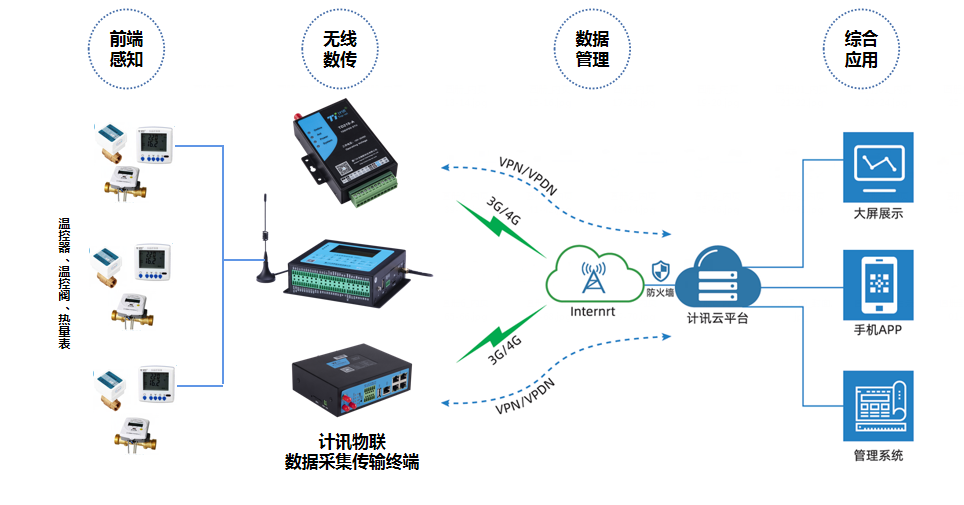 RTU测控终端下集中供暖热计量温控一体化管理系统 RTU测控终端下集中供暖热计量温控一体化管理系统