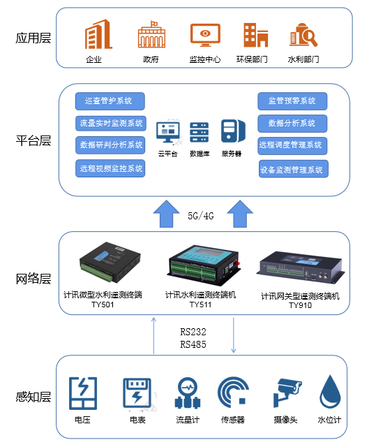 智慧水务RTU遥测终端机