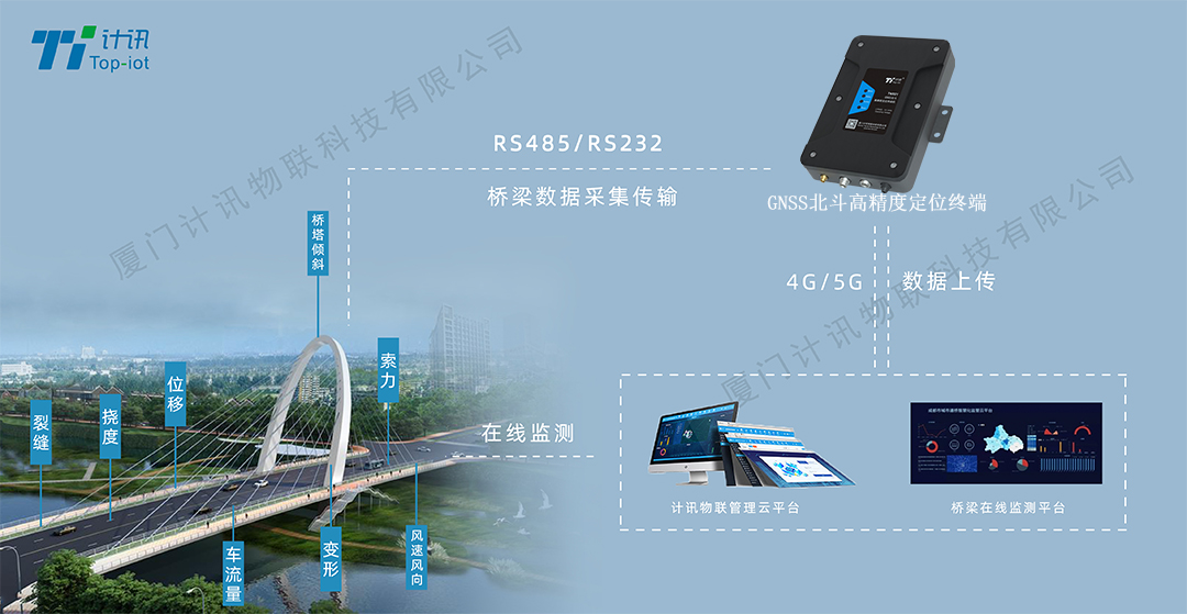 桥梁安全监测GNSS北斗一体接收机