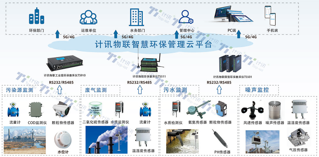 环保数采仪污水处理远程监测解决方案