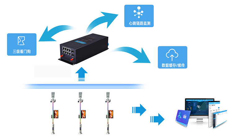 智慧合杆网关TG473功能 智慧合杆网关TG473功能