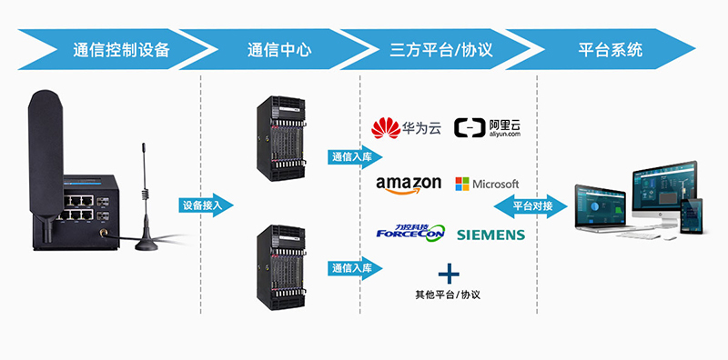 智慧合杆网关TG473功能 智慧合杆网关TG473功能