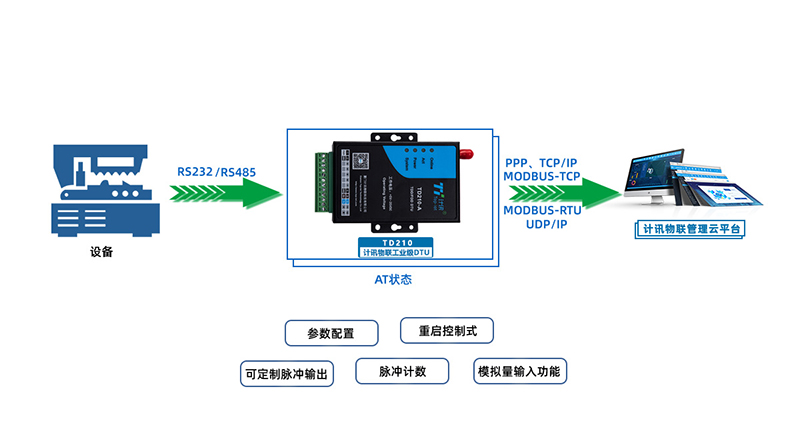 无线透明传输终端DTU