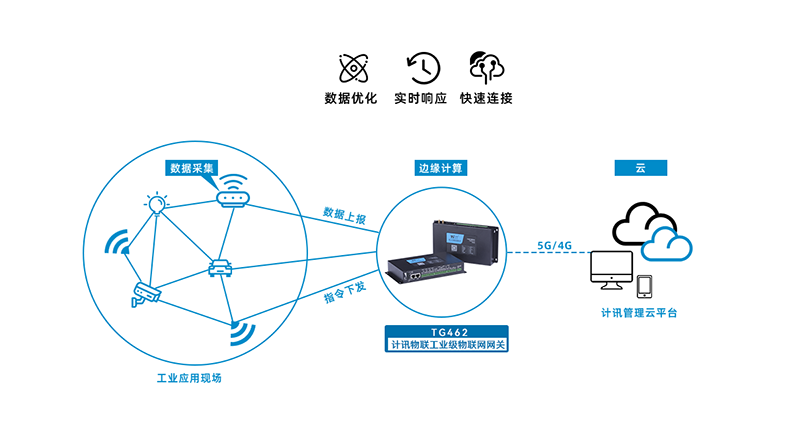 5G边缘计算物联网关