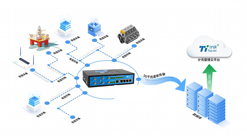 5g工业网关远程压缩机监控维护